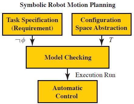 Trust-based Multi-Robot Symbolic Motion Planning Linear Temporal Logic (LTL) Propositional Operators: negation, conjunction, disjunction, implication, equivalence Temporal Operators: until U, always,