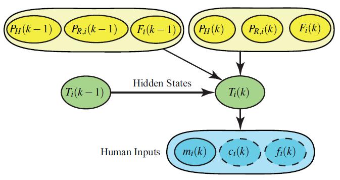 DBN Trust Models [Wang et. al., ACM TiiS 2017] Main Factors Autonomy Xu & Dudek. OPTIMo: Online probabilistic trust inference Allocation Prob.