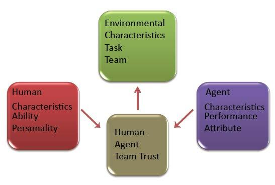 Lee & Moray, Trust, control strategy, and allocation of function in human-machine systems, Ergonomics,1992. Hancock, et al.