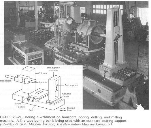 HORIZONTAL BORING MACHINES (Mills) -they perform drilling, boring and milling - used for large works Consists of * table with two co-ordinates * headstock with vertical movement * rotating spindle