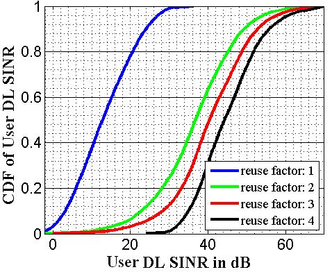 From these two figures it can be seen that frequency reuse with factor 2 achieves both the imum cell throughput and cell edge user throughput, with 19% and 246% gain with respect to universal