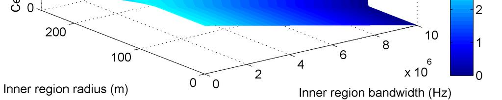 ier regio radius. Figure 3 depicts the 3D represetatio of the cell mea throughput agaist the ier regio badwidth ad radius.