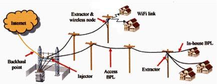 Charakteristika PLC 7/10 BPL Systém využívajúci vzdušné elektrické