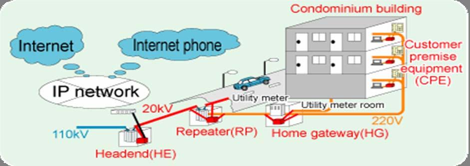 Riešenie širokopásmového prístupu k internetu prostredníctvom BPL modemu od Sumitomo Electric Industries a Tokio Electric Power Company PLC zariadenia, inštalované do existujúcej elektrorozvodnej