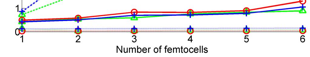 Figure 6. Throughput vs umber of femtocells.