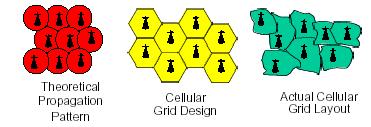 Cellular Geometry 11 Propagation models represent cell as a circular area Approximate cell coverage with a hexagon - allows easier analysis Frequency assignment of F MHz