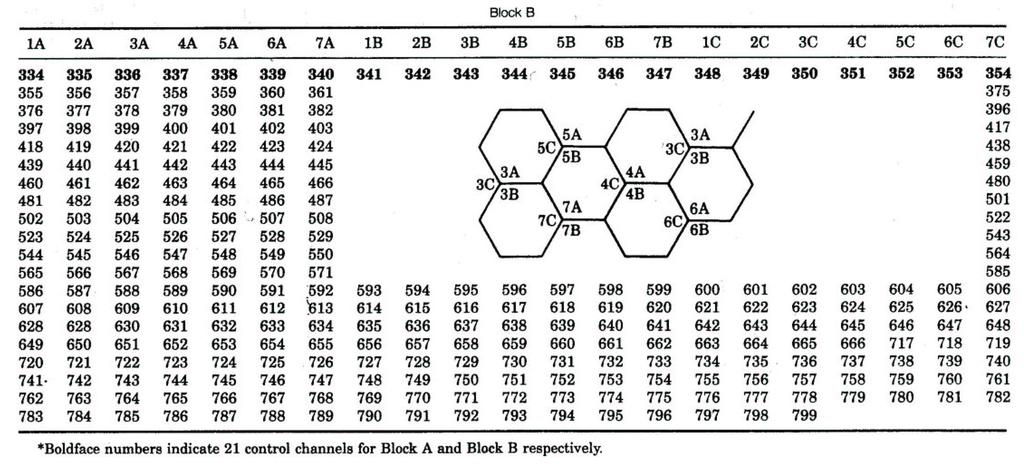Sectored Frequency Planning 36 Example: Allocate frequencies for an AMPS operator in cellular B-block who uses a 7 cell frequency reuse pattern
