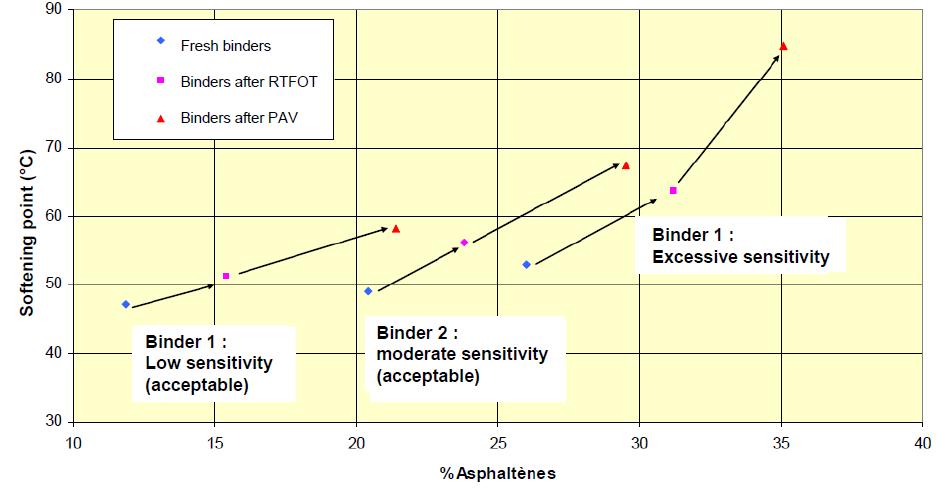 Figure 1 shows examples of bitumens with acceptable sensitivity to ageing (binder 1 and 2) or excessive sensitivity to ageing (binder 3).