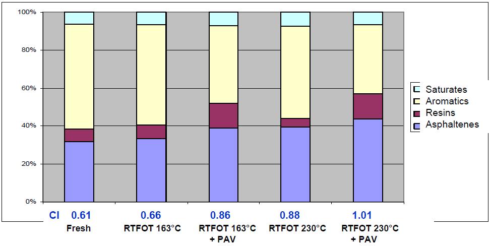 Figure n 9 : Bitumen C These results confirmed the conclusions reached after the penetration and R&B softening point test: RTFOT ageing at 230 C leads to more pronounced ageing than RTFOT at 163 C