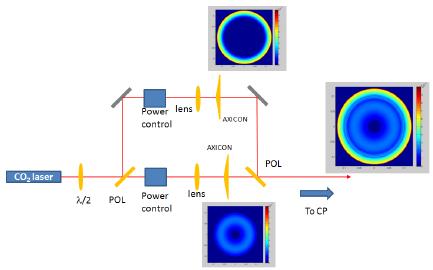 Thermal Compensation Main achievements: CO2 projector Double Axicon System (DAS) and scanning system access to vacuum through the same viewport. Optical layout of the CO2 bench completed.