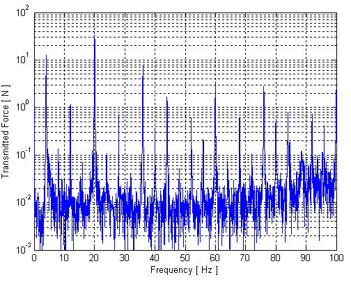 87 Figure 4.7 The transmitted force time history and corresponding spectrum with an excitation frequency of 0 H and a sinusoidal damping frequency of 16 H.