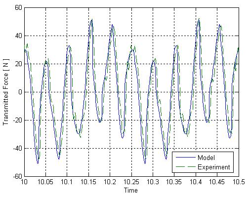 11 The optimiation results produced with the sine and square wave control current to not exhibit a strong correlation.