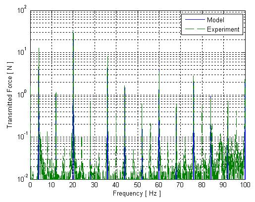 113 Figure 4.18 The spectrum comparison of the transmitted force produced experimentally and from the model for a sine wave control current with a frequency of 16 H.