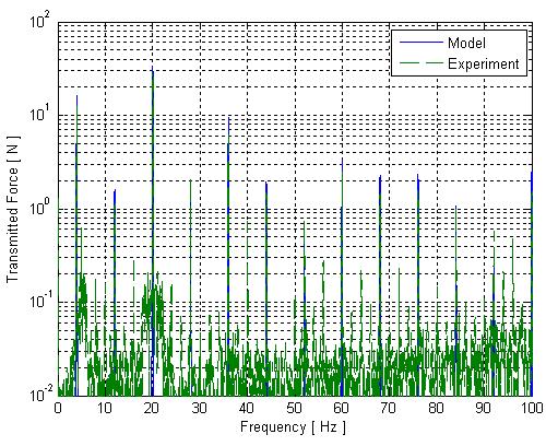114 Figure 4.0 The spectrum comparison of the transmitted force produced experimentally and from the model for a square wave control current with a frequency of 16 H.