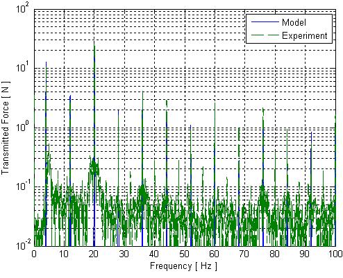 133 Figure 4.3 The transmitted force spectrum comparison between the experimental and simulation results utiliing a proportional controller for a prescribed low frequency of 4 H.