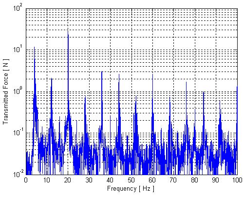 140 Figure 4.36 Experimental transmitted force time history and corresponding spectrum due to PI control with a rotating imbalance frequency of 0 H and prescribed low frequency of 4 H.