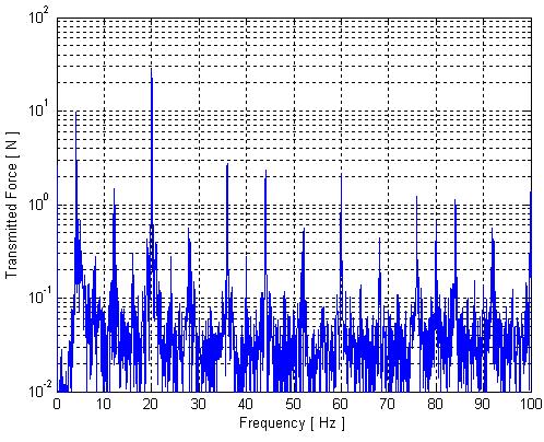 150 Figure 4.43 Experimental transmitted force time history and corresponding spectrum for a rotating imbalance frequency of 0 H and prescribed low frequency of 4 H.