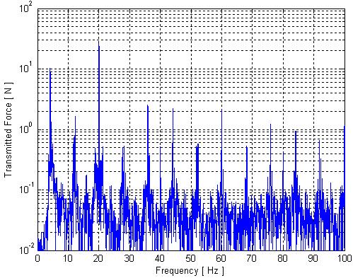 159 iteratively selected. The effect of PID control was evaluated over the low frequency range. The transmitted force time history and corresponding spectrum are shown in Figure (4.50). Figure 4.