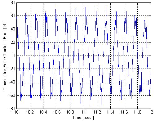 169 Figure 5.1 The transmitted force tracking error, time history and corresponding spectrum, generated using proportional control with a prescribed low frequency of 7 H.