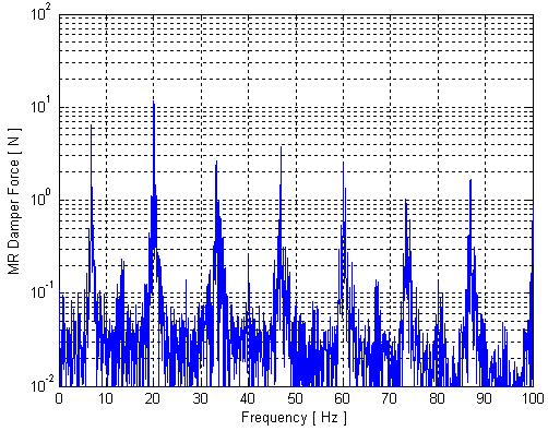 17 Figure 5.3 The MR damper force time history and corresponding spectrum generated with a prescribed low frequency of 7 H.