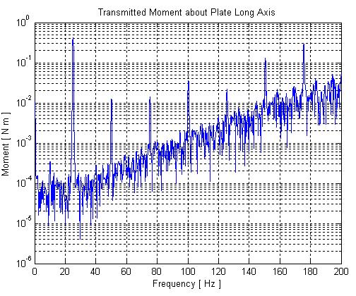 6) and (G.7) show the transmitted moment time history and corresponding spectrum about the long and short plate axis respectively.