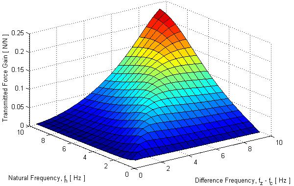 49 Figure 3.6 The variation in transmitted force gain as the natural frequency is varied from 0.5 < f n < 10 H and the difference frequency is varied from 0.