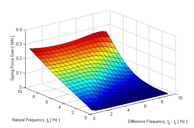 50 force are summed to form the transmitted force and these component forces can also be examined. Figure 3.7 The variation in spring force gain as the natural frequency is varied from 0.