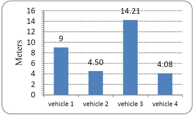 obtained results we notice that the vehicle s shift is less for those with line-of-site communication vehicles i.e. Vehicles 3 and 5.