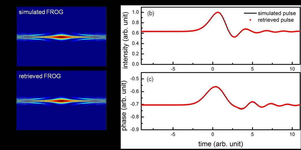 Figure S9 Retrieval of ideal Gaussian pulse with dispersion, on a cw background. a, simulated and retrieved FROG spectrograms.