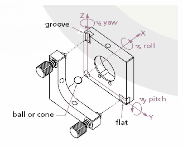 These provide translation constraint, XYZ motion, but rotational motion is free. Kinematic mounts realize tilt or other necessary motion with these constraint structures.
