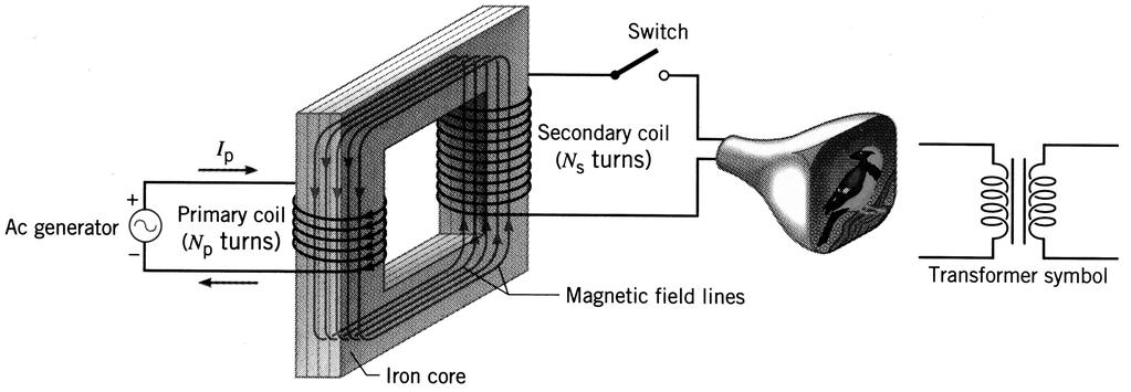 Transformers One of the most important applications of electromagnetic induction takes place in a transformer. A transformer is a device that increases or decreases an AC voltage.