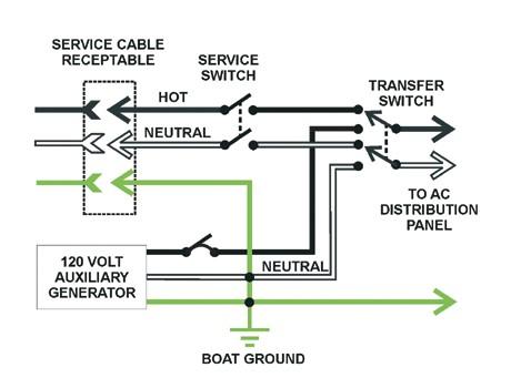 On-board Generators must also be isolated Normally done by