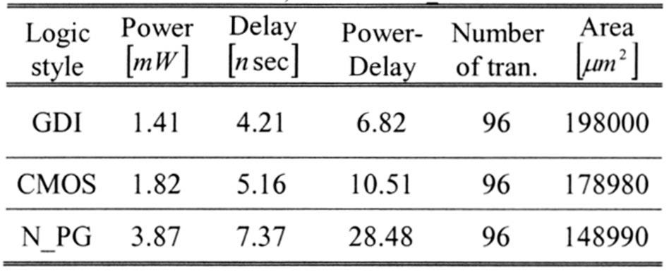 The results of power, delay, and power-delay product of GDI are the best among the compared circuits, while N-PG has the worst performance results.