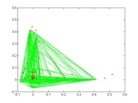 Figure 4 - Different views of the convex hull of two first basis vectors (green object) and test points (red pluses).