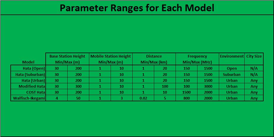 that begin to deviate in accuracy. A snapshot of the parameter range page is displayed in Figure 3. Figure 3. Propagation Loss Model Parameter Ranges G.