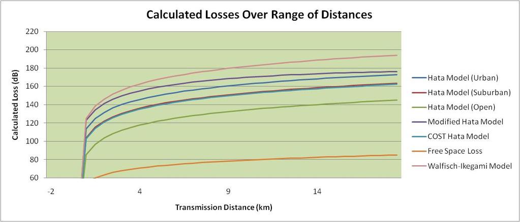 Figure 7 is a similar graph from the Output page that uses a different abscissa parameter in that it shows the actual losses extended out and calculated over a range of distances to the left and