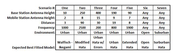 the options down to only the urban Hata model.
