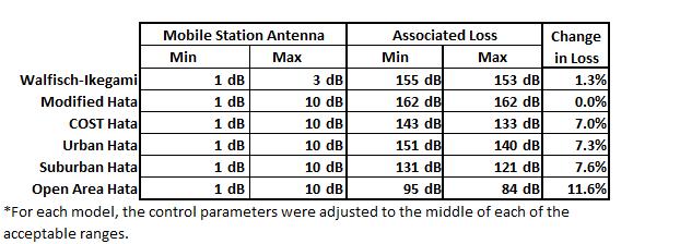 Table 3. Impact of Varying Mobile Station Antenna Height 3. Transmission Distance Varying the transmission distance had the greatest impact on the predicted propagation losses.