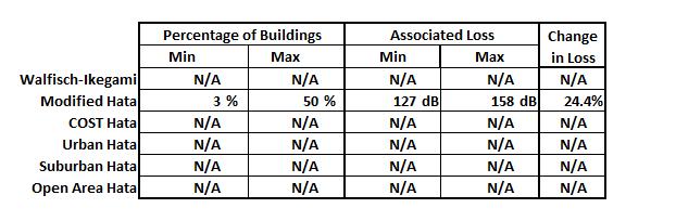 Table 6. Impact of Varying City Size 6. Percentage of Buildings The percentage of buildings factor only applies to the modified Hata model.