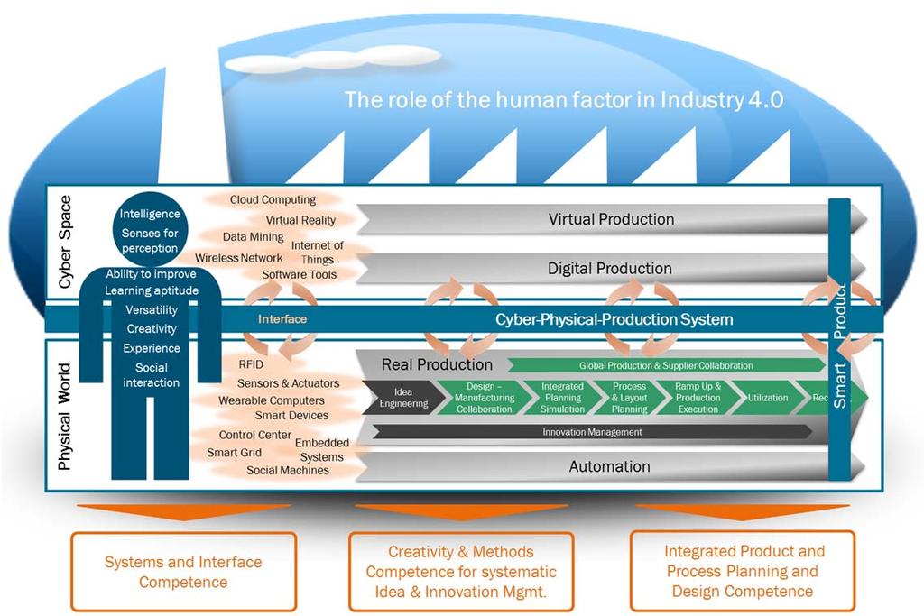INDUSTRY 4.0 CHALLENGES FOR THE HUMAN FACTOR IN FUTURE PRODUCTION SCENARIOS Industry 4.