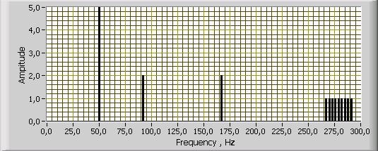 Ideal FFT of 1 Hz as needed and 5 Hz resolution 7 Harmonics and