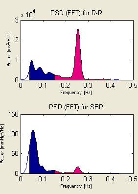Power spectrum of tachogram and systogram Low frequency component (LF): 0.04-0.