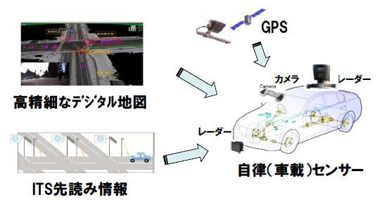 App Examples: (2) Traffic Autonomous Driving = Dynamic Map + relative sensors (IMU, vision sensor, radar, etc.