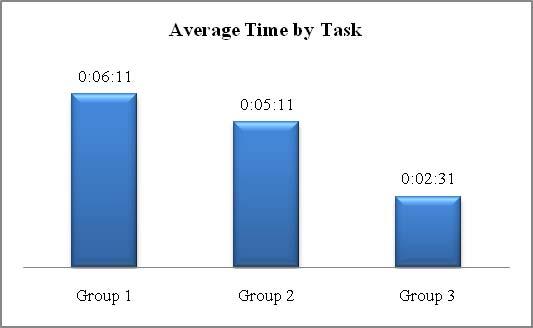 In Figure 18, the time taken to complete the tasks was average 06 minutes and 11 seconds by task for the target audience.
