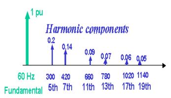Remember that negative-sequence harmonics produce motor torque that works against the desired rotation of the motor, wasting energy that manifests as excess heat potentially identifiable with an IR