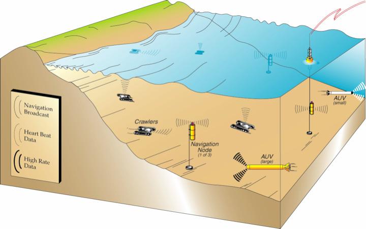 A Shallow Water Acoustic Network for Mine Countermeasures Operations with Autonomous Underwater Vehicles Lee Freitag, Matthew Grund, Chris von Alt, Roger Stokey and Thomas Austin Woods Hole