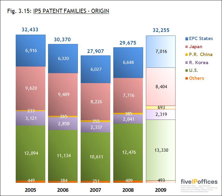 Fig. 3.15 shows the development over time of IP5 patent families by bloc of origin (residence of first-named applicants or inventors) of the priority forming filings.