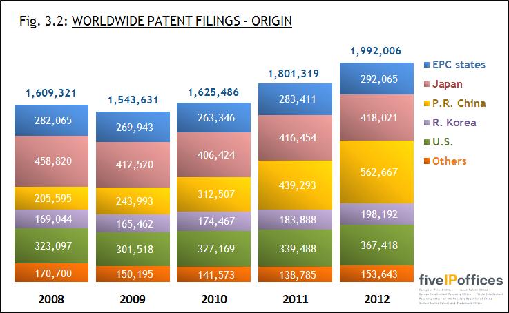 Fig. 3.2 shows the breakdown of the worldwide patent filings of Fig. 3.1 by bloc of origin (residence of first-named applicants or inventors).