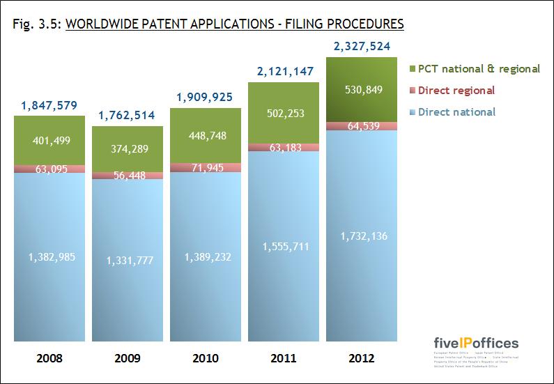 PATENT APPLICATIONS ENTERING GRANT PROCEDURES IP5 Statistics Report 2013 Patent applications counted in this section include direct national, direct regional, national stage PCT and regional stage