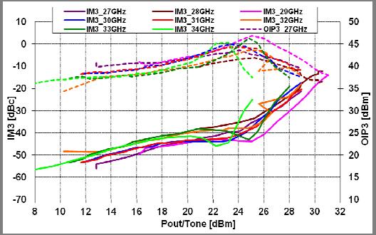 Typical Bias dependent RF Performance: Vds=4V Bias